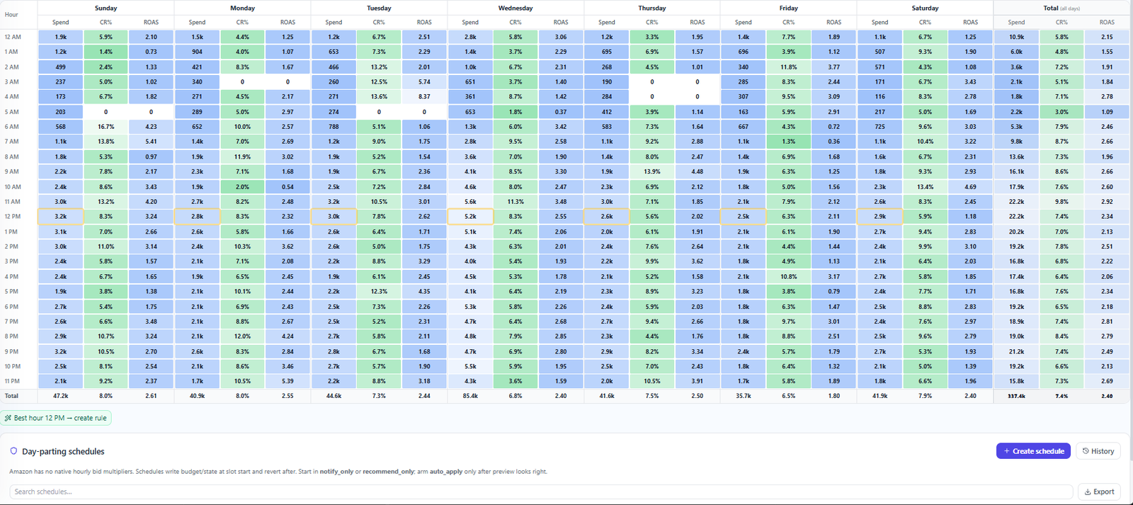 ListingPilot Amazon ads dayparting heatmap by hour and weekday with spend CR and ROAS